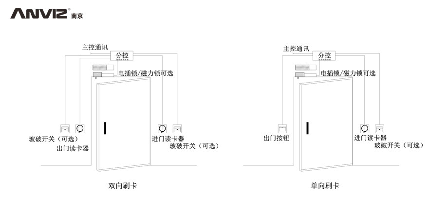 雙向刷卡、單向刷卡門禁結(jié)構(gòu)示意圖
