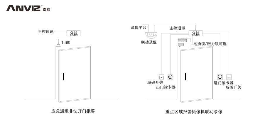 應急通道非法開門報警、重點區(qū)域攝像機聯(lián)動錄像門禁結(jié)構(gòu)示意圖