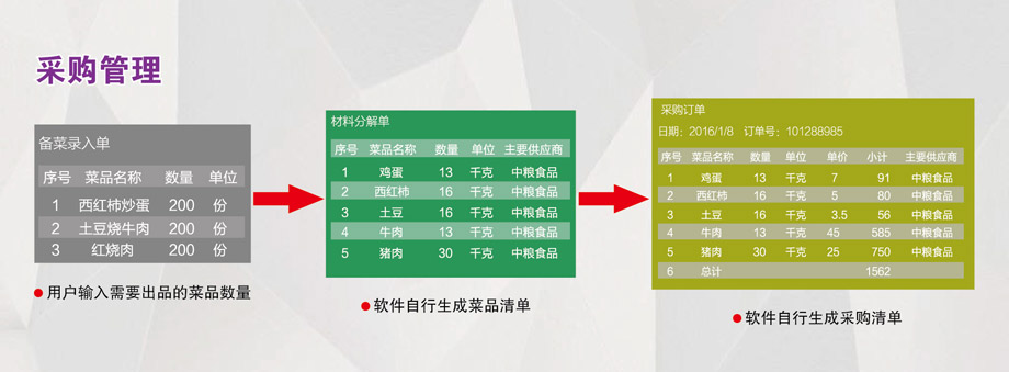 采購(gòu)管理：成本控制，減少浪費(fèi)。